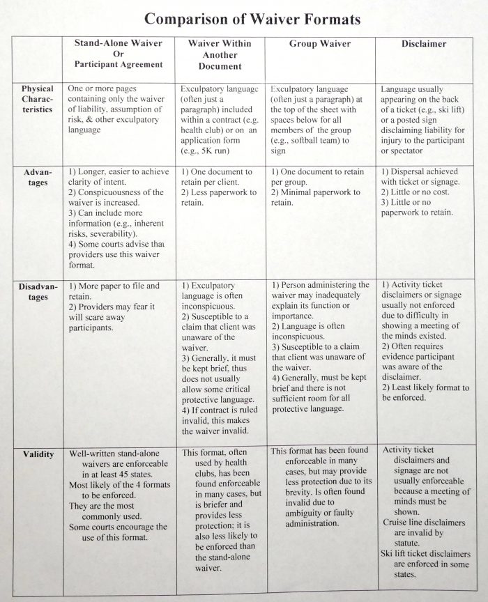 Four Common Waiver Formats Which is Best for Your Business? Sportwaiver